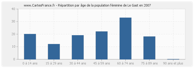 Répartition par âge de la population féminine de Le Gast en 2007